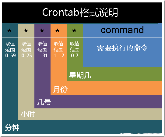 corntab格式说明